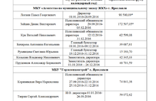 Мэрия Ярославля опубликовала информацию о среднемесячной зарплате руководителей муниципальных учреждений отрасли ЖКХ