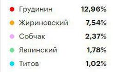 Владимир Путин набрал в Ярославской области 71,84 процента голосов