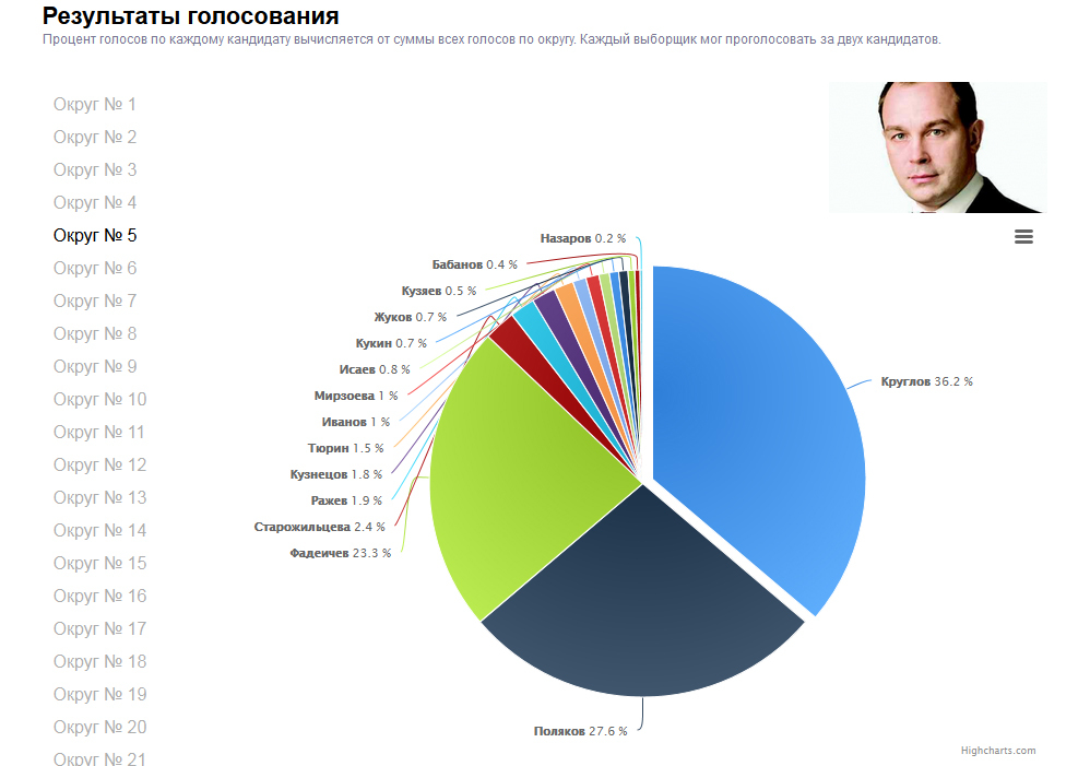 Какой процент проголосовало