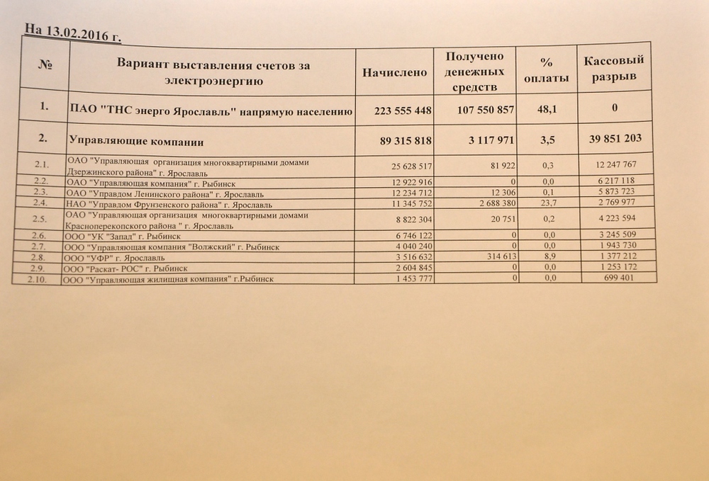 Ук рыбинск телефон. ТНС Энерго Рыбинск. ООО Запад Рыбинск. Управляющая компания Запад Рыбинск. Управляющая компания Запад Рыбинск Волжский.