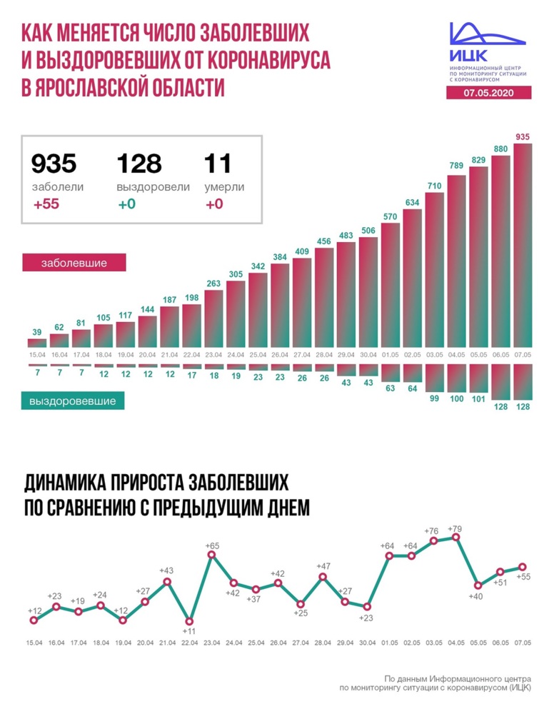 Статистика ярославль сайт. Статистика по коронавирусу Ярославская область. Коронавирус в Ярославской области последние. Статистика коронавируса в Ярославской области. Сколько заболевших коронавирусом в Ярославской области.