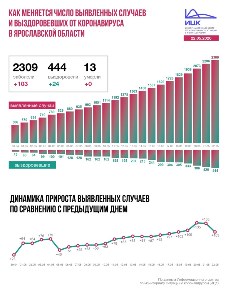 В Ярославской области от коронавируса выздоровели 444 человека
