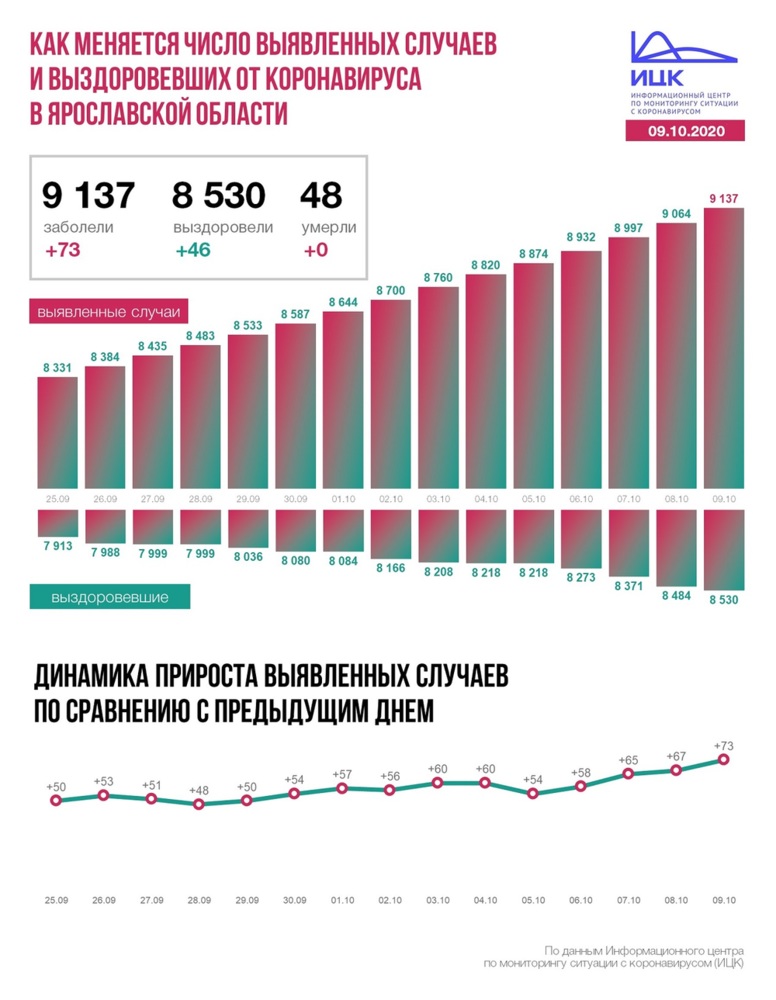 В Ярославской области за сутки вновь выросло число больных коронавирусом