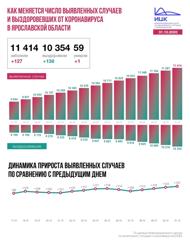В Ярославской области выросло число умерших от COVID-19