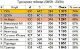 Тренер СКА показал место ярославского «Локомотива» за все сезоны КХЛ