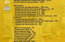 254 ярославца крайне тяжелые: в области растет госпитализация ковид-больных