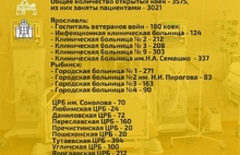В Ярославской области число госпитализаций с ковидом впервые превысило 3 тысячи