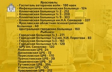В Ярославской области число коек для больных COVID-19 приблизилось к 4 тысячам
