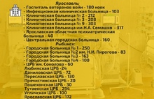 В Ярославских больницах сократилось число ковид-пациентов на ИВЛ