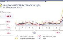 «Борщевой набор» прибавил 40%: в Ярославльстате подвели итоги мартовского роста цен