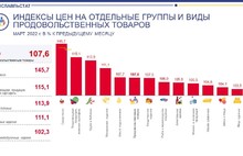 «Борщевой набор» прибавил 40%: в Ярославльстате подвели итоги мартовского роста цен