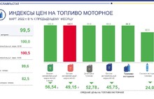 «Борщевой набор» прибавил 40%: в Ярославльстате подвели итоги мартовского роста цен