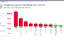 «Борщевой набор» прибавил 40%: в Ярославльстате подвели итоги мартовского роста цен