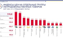 «Борщевой набор» прибавил 40%: в Ярославльстате подвели итоги мартовского роста цен