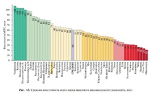 Ярославский транспорт на втором месте по «воздуховозности» в России