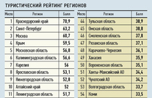 Национальный туристический рейтинг