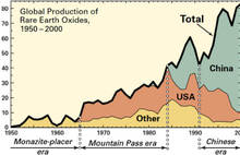 Мировое производство редкоземельных элементов с 1950 по 2000 год: Китай в лидерах