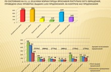 Управдомы Дзержинского, Фрунзенского и Ленинского районов стали худшими в Ярославле