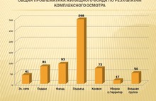 Управдомы Дзержинского, Фрунзенского и Ленинского районов стали худшими в Ярославле