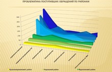 Управдомы Дзержинского, Фрунзенского и Ленинского районов стали худшими в Ярославле