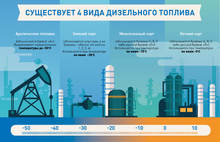 Зимнее топливо для дизеля – что нужно знать ярославским автоперевозчикам и автовладельцам