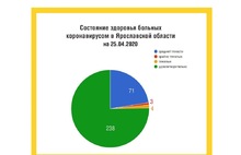 В Ярославской области зафиксирована третья смерть от коронавируса