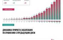 Рост продолжается: еще 42 ярославца заразились коронавирусом