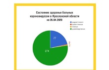 Рыбинск вместе с районом обошел Ярославль по числу заболевших за сутки