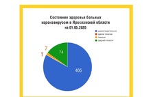 Семь ярославцев, больных коронавирусом, находятся в тяжелом состоянии