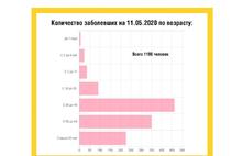 В Ярославской области за три недели почти в шесть раз выросло число пенсионеров, зараженных коронавирусом