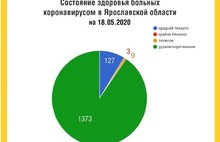 Ярославская область по суточному приросту коронавирусных больных на 11 месте по России