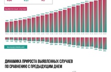 В Ярославской области 84 новых случая COVID-19