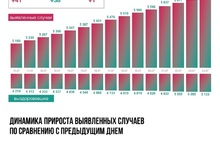 В Ярославской области от COVID-19 умер еще один человек