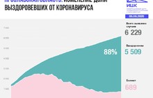 В Ярославской области от COVID-19 выздоровели более 5,5 тысяч человек