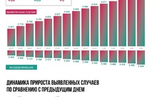 В Ярославской области от COVID-19 выздоровели более 5,5 тысяч человек