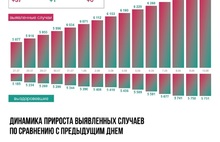 В Ярославской области зафиксировано еще 37 случаев COVID-19