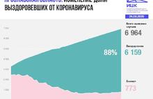 В Ярославской области за сутки 39 человек заразились коронавирусом