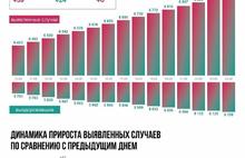 В Ярославской области за сутки 39 человек заразились коронавирусом