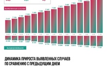 В Ярославской области выявлено еще 49 случаев коронавируса