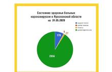 Власти сообщили о состоянии здоровья ярославцев, госпитализированных с коронавирусом