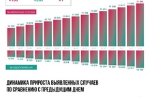 В Ярославской области установлен абсолютный рекорд по коронавирусу