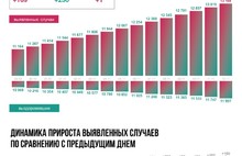 Каждый день максимум: в Ярославской области растет заболеваемость коронавирусом