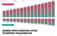 В Ярославской области установлен новый рекорд по числу заражений коронавирусом