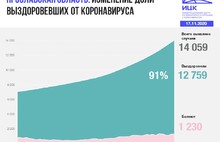 В Ярославской области число заболевших коронавирусом превысило 14 тысяч человек