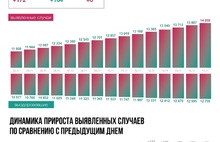 В Ярославской области число заболевших коронавирусом превысило 14 тысяч человек