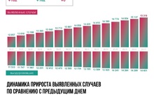 В Ярославской области заболеваемость коронавирусом близка к максимуму