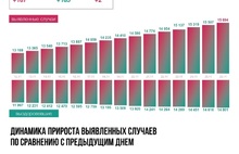 В Ярославской области еще два человека скончались от COVID-19