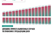 В Ярославской области число зараженных коронавирусом снова близко к максимуму