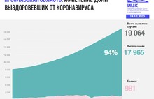 В Ярославской области продолжает расти число смертей от COVID-19