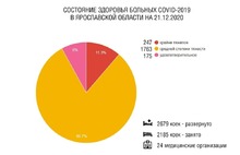 247 ярославцев с COVID-19 находятся в крайне тяжелом состоянии